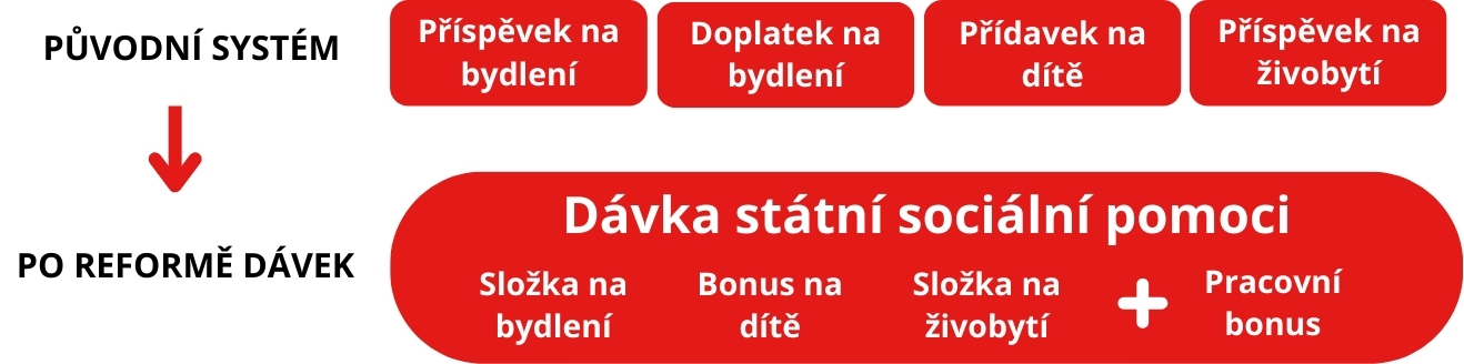 Dávka státní sociální pomoci superdávka přehled.jpg